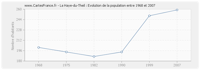 Population La Haye-du-Theil